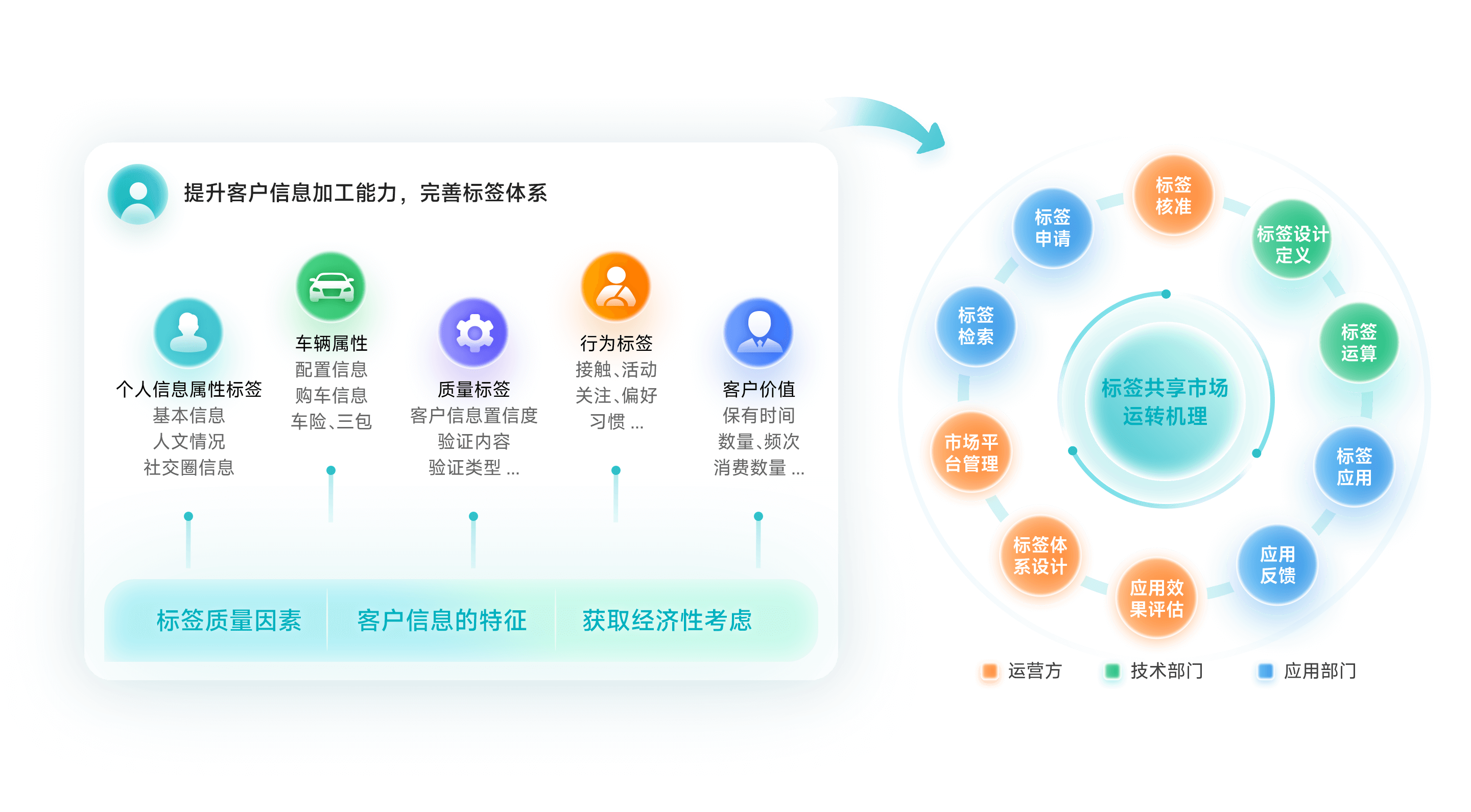 落实标签共享市场机制，实现客户标签体系